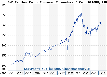 Chart: BNP Paribas Funds Consumer Innovators C Cap) | LU0823411706